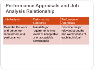 Performance Appraisals and Job
Analysis Relationship
Job Analysis Performance
Standards
Performance
Appraisals
Describe the work
and personnel
requirement of a
particular job.
Translate job
requirements into
levels of acceptable
or unacceptable
performance
Describe the job
relevant strengths
and weaknesses of
each individual.
 