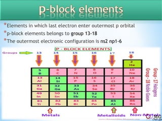 *Elements in which last electron enter outermost p orbital
*p-block elements belongs to group 13-18
*The outermost electronic configuration is ns2 np1-6
 