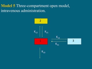 Model 5 Three-compartment open model,
intravenous administration.
2
31
K21K12
K13
K31
K10
 