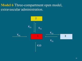 12
Model 6 Three-compartment open model,
extravascular administration.
2
31
K21 K21
K13
K31
K10
K01
 