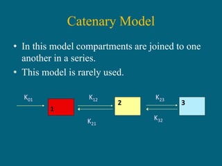 Catenary Model
• In this model compartments are joined to one
another in a series.
• This model is rarely used.
1
2 3
K01 K12
K21
K23
K32
 