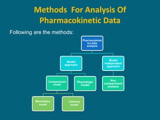 Methods For Analysis Of
Pharmacokinetic Data
Following are the methods:
Pharmacokinet
ics data
analysis
Model
approach
Compartment
model
Physiologic
model
Model
independent
approach
Non
compartment
analysis
.
Mammillary
model
Catenary
model
 
