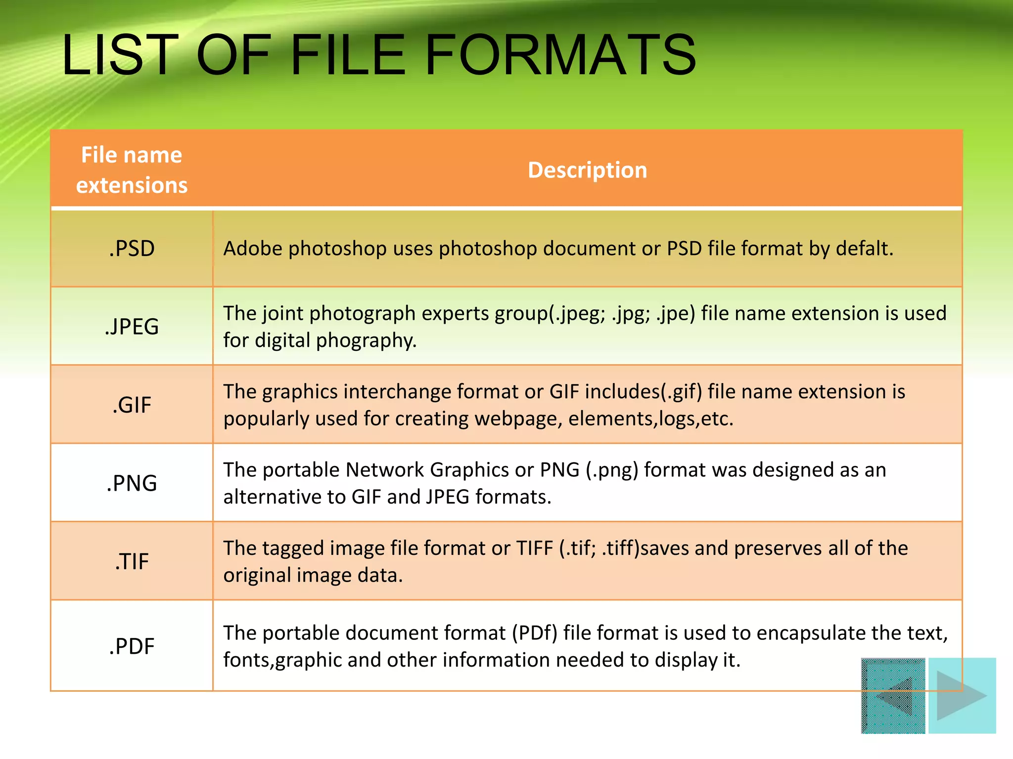 LIST OF FILE FORMATS
File name
extensions
Description
.PSD Adobe photoshop uses photoshop document or PSD file format by defalt.
.JPEG
The joint photograph experts group(.jpeg; .jpg; .jpe) file name extension is used
for digital phography.
.GIF
The graphics interchange format or GIF includes(.gif) file name extension is
popularly used for creating webpage, elements,logs,etc.
.PNG
The portable Network Graphics or PNG (.png) format was designed as an
alternative to GIF and JPEG formats.
.TIF
The tagged image file format or TIFF (.tif; .tiff)saves and preserves all of the
original image data.
.PDF
The portable document format (PDf) file format is used to encapsulate the text,
fonts,graphic and other information needed to display it.
 