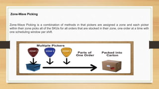 Zone-Wave Picking
Zone-Wave Picking is a combination of methods in that pickers are assigned a zone and each picker
within their zone picks all of the SKUs for all orders that are stocked in their zone, one order at a time with
one scheduling window per shift.
 