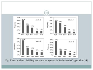 20
Fig. Pareto analysis of drilling machines’ subsystems in Sarcheshmeh Copper Mine[14]
 