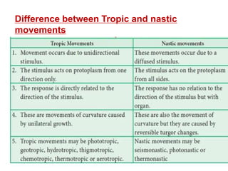 Difference between Tropic and nastic
movements
 