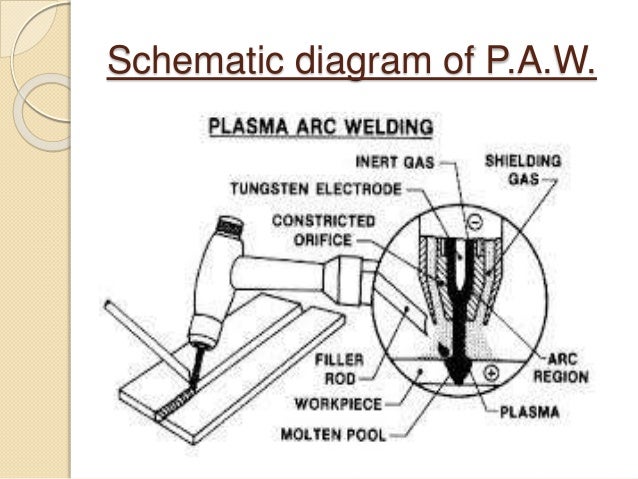 Presentation on plasma arc welding arc welding schematic diagram 