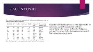 RESULTS CONTD
It can be seen that the proposed relay operates for all
conditions correctly as expected while the
conventional relay cannot perform for fast power
swings, three phase faults during power swings and
high resistance ground faults.
 