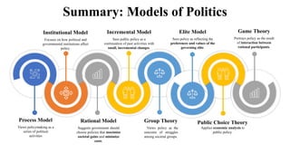 Process Model
Views policymaking as a
series of political
activities
Institutional Model
Focuses on how political and
governmental institutions affect
policy.
Rational Model
Suggests government should
choose policies that maximize
societal gains and minimize
costs.
Incremental Model
Sees public policy as a
continuation of past activities with
small, incremental changes.
Group Theory
Views policy as the
outcome of struggles
among societal groups.
Public Choice Theory
Applies economic analysis to
public policy.
Elite Model
Sees policy as reflecting the
preferences and values of the
governing elite.
Game Theory
Portrays policy as the result
of interaction between
rational participants.
Summary: Models of Politics
 