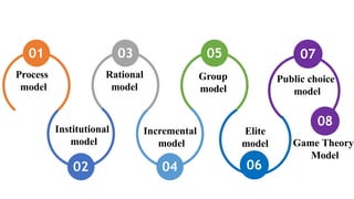 01
02 04
Process
model
03
Rational
model
05
Group
model
Incremental
model
Institutional
model
06
07
Elite
model
Public choice
model
08
Game Theory
Model
 