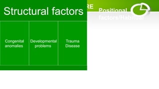 CAUSES OF POOR POSTURE
•
Muscle
imbalances/contractures
Pleural effusion
Respiratory conditions
Appearance of increased
height (social stigma)
Structural factors
Congenital
anomalies
Developmental
problems
Trauma
Disease
Positional
factors/Habitual
 