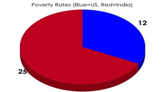 Presentation on poverty