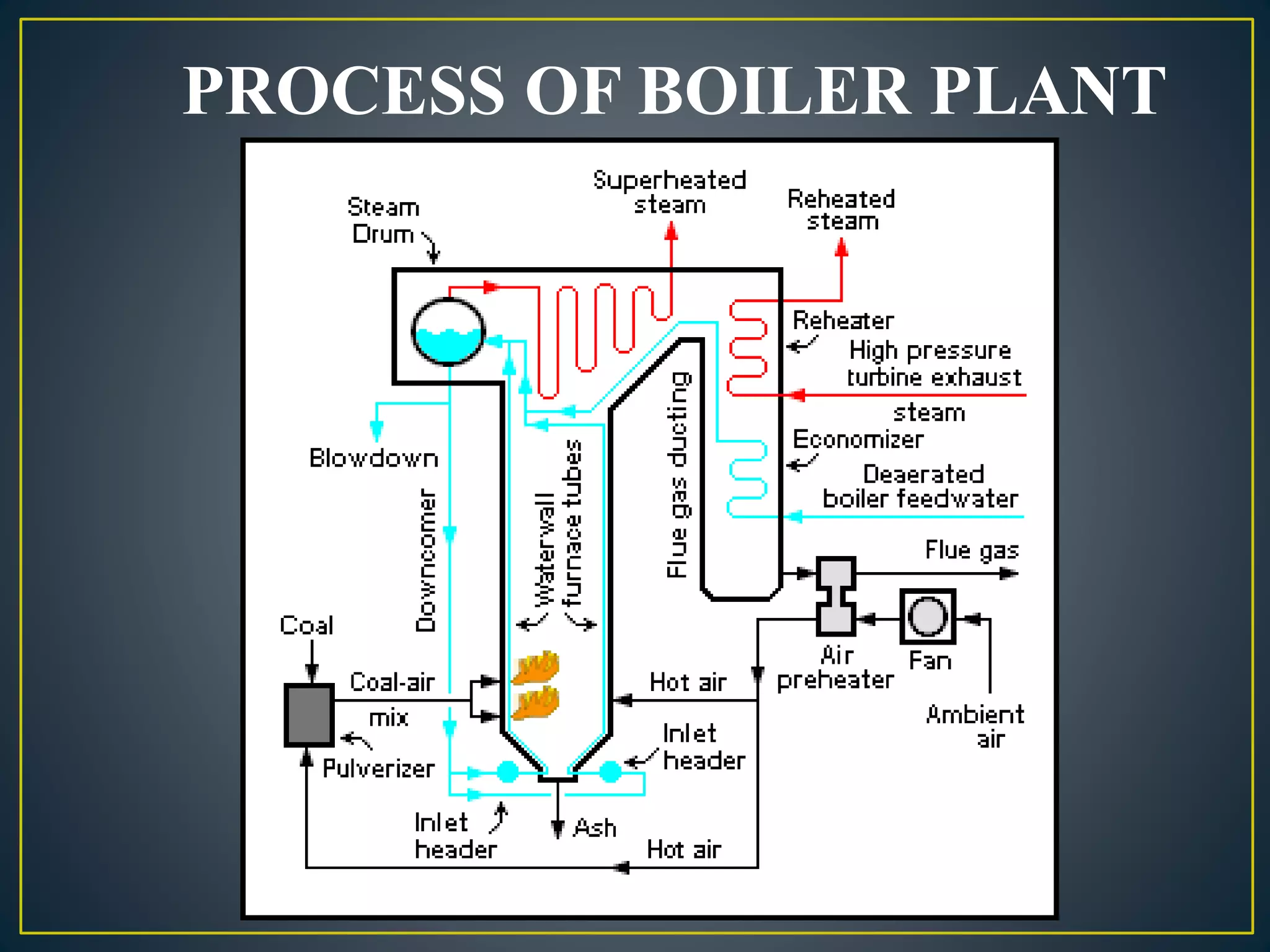 PROCESS OF BOILER PLANT
 