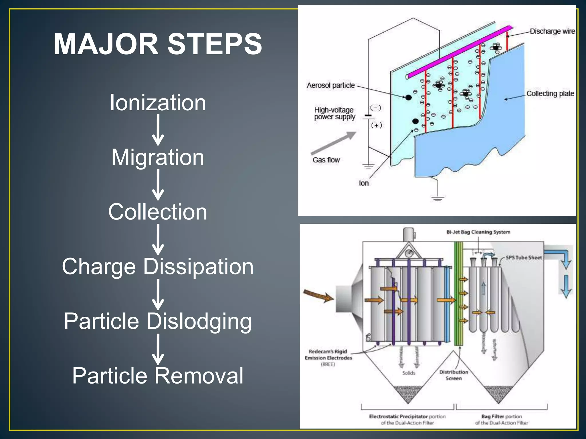 MAJOR STEPS
Ionization
Migration
Collection
Charge Dissipation
Particle Dislodging
Particle Removal
 