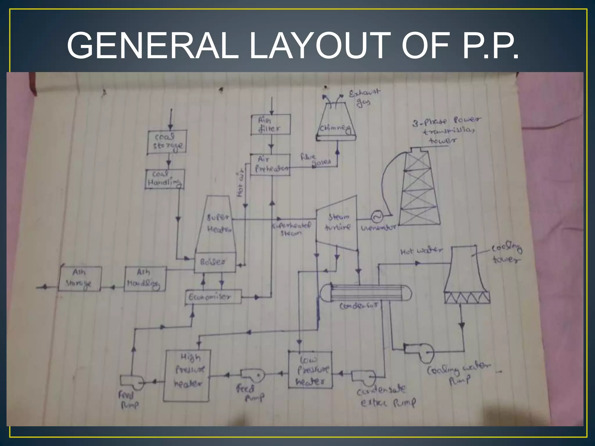 GENERAL LAYOUT OF P.P.
 