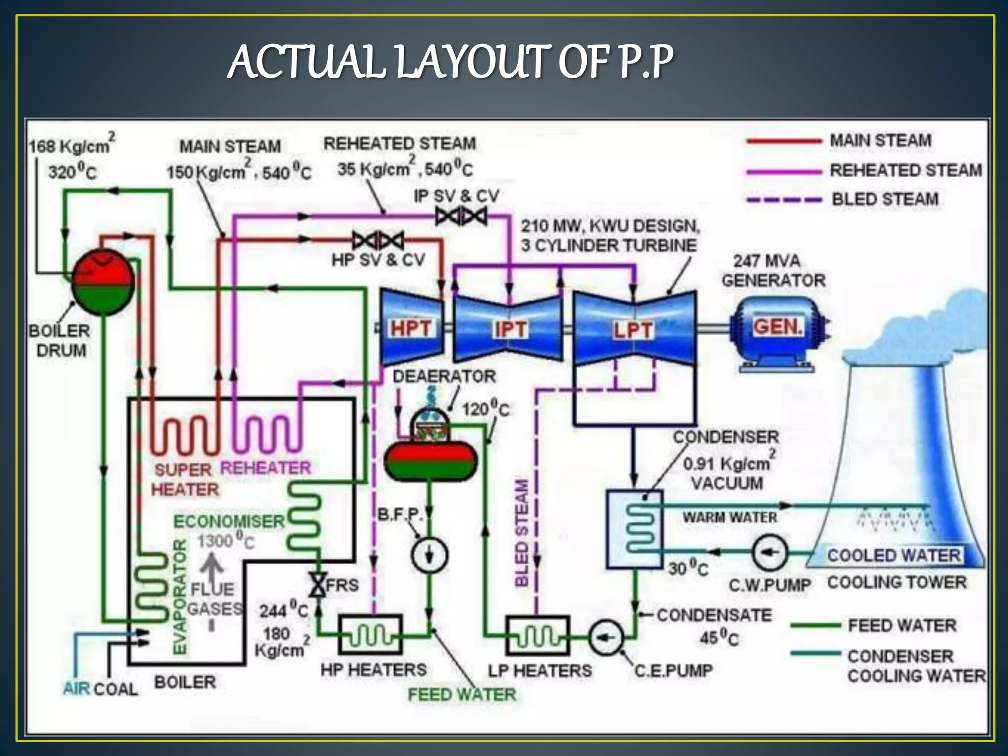 ACTUAL LAYOUT OF P.P
 
