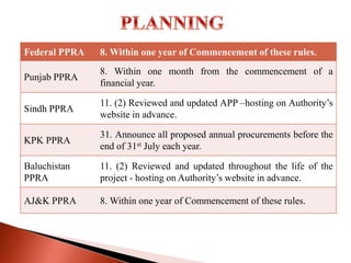 Federal PPRA 8. Within one year of Commencement of these rules.
Punjab PPRA
8. Within one month from the commencement of a
financial year.
Sindh PPRA
11. (2) Reviewed and updated APP –hosting on Authority’s
website in advance.
KPK PPRA
31. Announce all proposed annual procurements before the
end of 31st July each year.
Baluchistan
PPRA
11. (2) Reviewed and updated throughout the life of the
project - hosting on Authority’s website in advance.
AJ&K PPRA 8. Within one year of Commencement of these rules.
 