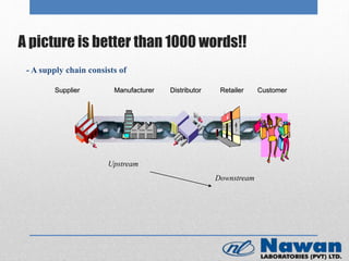 A picture is better than 1000 words!!
- A supply chain consists of
Supplier Manufacturer Distributor Retailer Customer
Upstream
Downstream
 