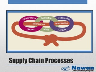 Supply Chain Processes
 