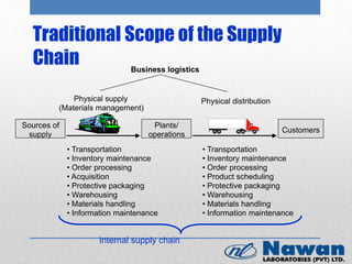Physical distributionPhysical supply
(Materials management)
Business logistics
Sources of
supply
Plants/
operations
Customers
• Transportation
• Inventory maintenance
• Order processing
• Acquisition
• Protective packaging
• Warehousing
• Materials handling
• Information maintenance
• Transportation
• Inventory maintenance
• Order processing
• Product scheduling
• Protective packaging
• Warehousing
• Materials handling
• Information maintenance
Internal supply chain
Traditional Scope of the Supply
Chain
 