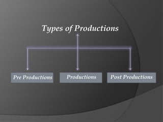 Types of Productions
Pre Productions Productions Post Productions
 