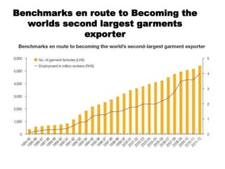 Benchmarks en route to Becoming the
worlds second largest garments
exporter
 