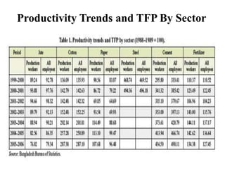 Productivity Trends and TFP By Sector
 