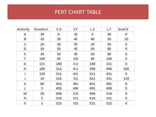 PERT CHART TABLE
 