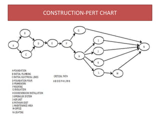 CONSTRUCTION-PERT CHART
 