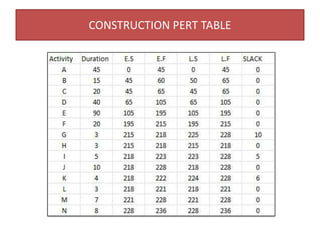 CONSTRUCTION PERT TABLE
 
