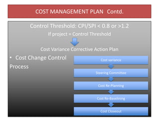 COST MANAGEMENT PLAN Contd.
Control Threshold: CPI/SPI < 0.8 or >1.2
If project = Control Threshold
Cost Variance Corrective Action Plan
• Cost Change Control
Process
Cost Closeout
Cost Re-Baselining
Cost Re-Planning
Steering Committee
Cost variance
 
