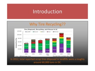 Introduction
Why Tire Recycling??
In 2012, total reported scrap tires disposed in landfills were a roughly
around 60,000 tons in DC.
 