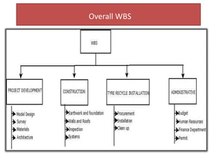 Overall WBS
 