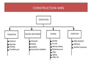 CONSTRUCTION-WBS
 