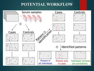 Presentation on protein Array | PPTX
