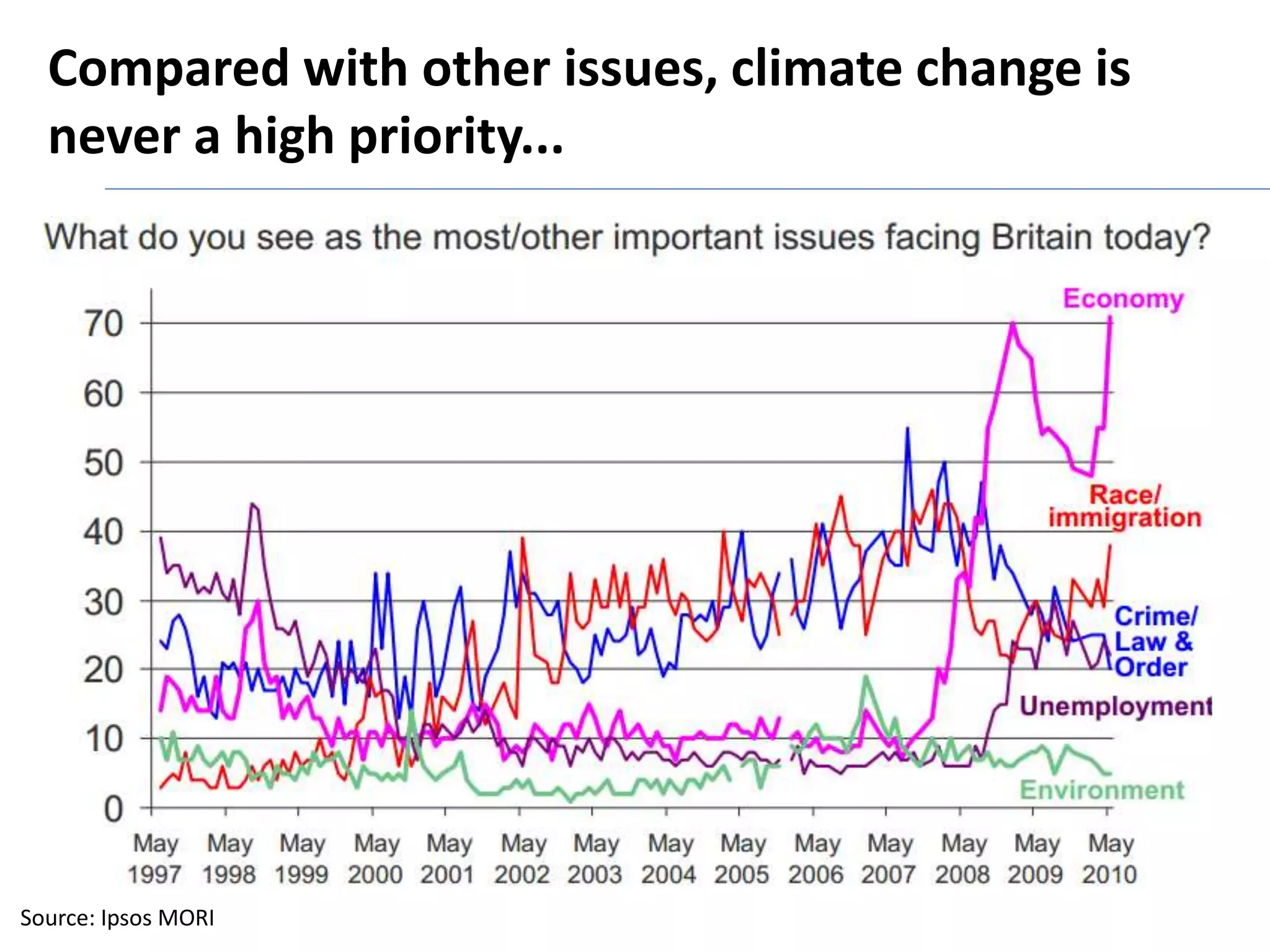 Compared with other issues, climate change is 
never a high priority... 
Source: Ipsos MORI 
 