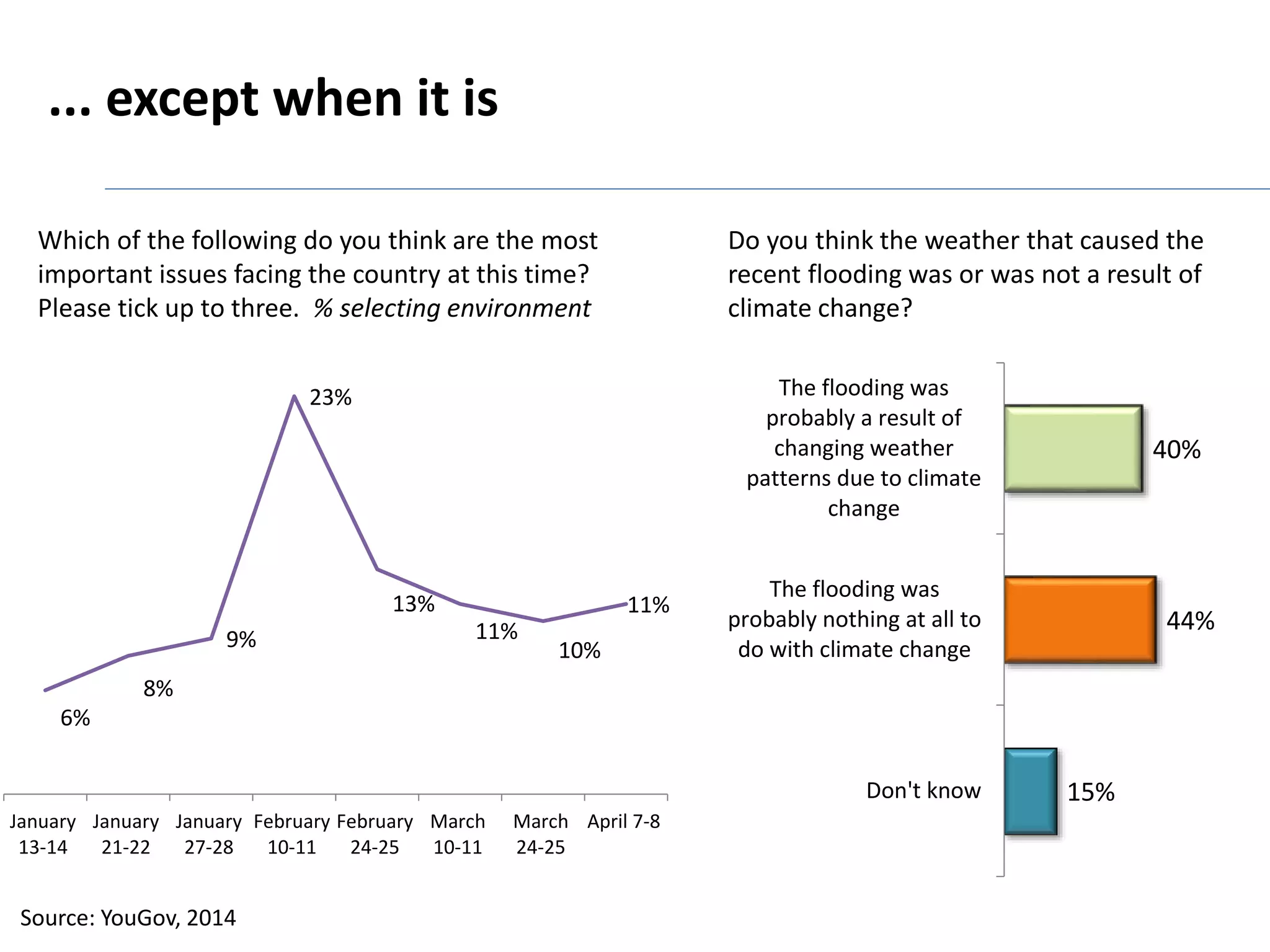 ... except when it is 
11% 
Which of the following do you think are the most 
important issues facing the country at this time? 
Please tick up to three. % selecting environment 
10% 
11% 
13% 
23% 
9% 
8% 
6% 
March April 7-8 
24-25 
March 
10-11 
February 
24-25 
February 
10-11 
January 
27-28 
January 
21-22 
January 
13-14 
Source: YouGov, 2014 
Do you think the weather that caused the 
recent flooding was or was not a result of 
climate change? 
40% 
44% 
15% 
The flooding was 
probably a result of 
changing weather 
patterns due to climate 
change 
The flooding was 
probably nothing at all to 
do with climate change 
Don't know 
 