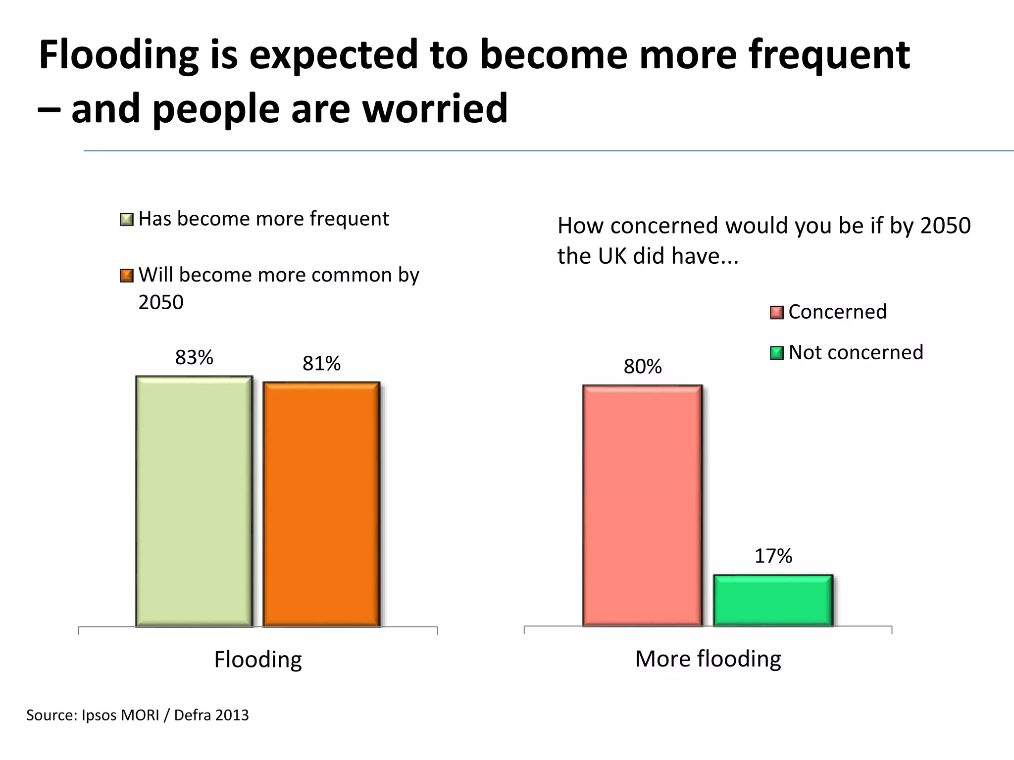 Flooding is expected to become more frequent 
– and people are worried 
80% 
17% 
More flooding 
Concerned 
Has become more frequent 
Will become more common by 
2050 
83% 81% Not concerned 
Flooding 
Source: Ipsos MORI / Defra 2013 
How concerned would you be if by 2050 
the UK did have... 
 