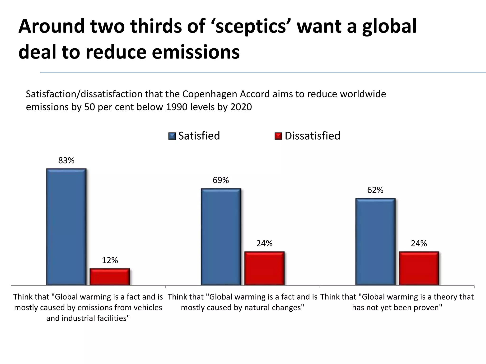 Around two thirds of ‘sceptics’ want a global 
deal to reduce emissions 
Satisfaction/dissatisfaction that the Copenhagen Accord aims to reduce worldwide 
emissions by 50 per cent below 1990 levels by 2020 
83% 
69% 
62% 
12% 
24% 24% 
Think that "Global warming is a fact and is 
mostly caused by emissions from vehicles 
and industrial facilities" 
Think that "Global warming is a fact and is 
mostly caused by natural changes" 
Think that "Global warming is a theory that 
has not yet been proven" 
Satisfied Dissatisfied 
 