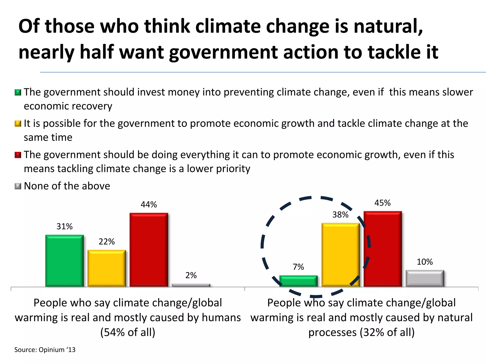 Of those who think climate change is natural, 
nearly half want government action to tackle it 
The government should invest money into preventing climate change, even if this means slower 
economic recovery 
It is possible for the government to promote economic growth and tackle climate change at the 
same time 
The government should be doing everything it can to promote economic growth, even if this 
means tackling climate change is a lower priority 
None of the above 
31% 
44% 45% 
7% 
22% 
38% 
2% 
10% 
People who say climate change/global 
warming is real and mostly caused by humans 
(54% of all) 
People who say climate change/global 
warming is real and mostly caused by natural 
processes (32% of all) 
Source: Opinium ‘13 
 