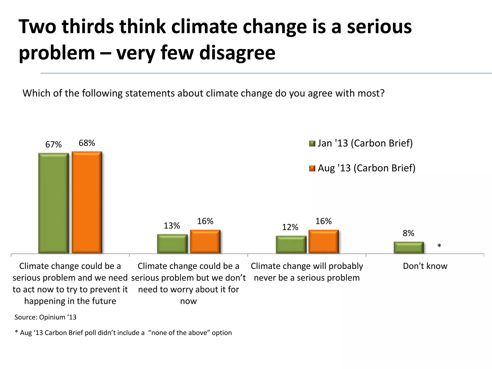 Two thirds think climate change is a serious 
problem – very few disagree 
Which of the following statements about climate change do you agree with most? 
67% 
13% 12% 
Jan '13 (Carbon Brief) 
Aug '13 (Carbon Brief) 
8% 
68% 
16% 16% 
Climate change could be a 
serious problem and we need 
to act now to try to prevent it 
happening in the future 
Climate change could be a 
serious problem but we don’t 
need to worry about it for 
now 
Climate change will probably 
never be a serious problem 
Don't know 
Source: Opinium ‘13 
* Aug ‘13 Carbon Brief poll didn’t include a “none of the above” option 
* 
 