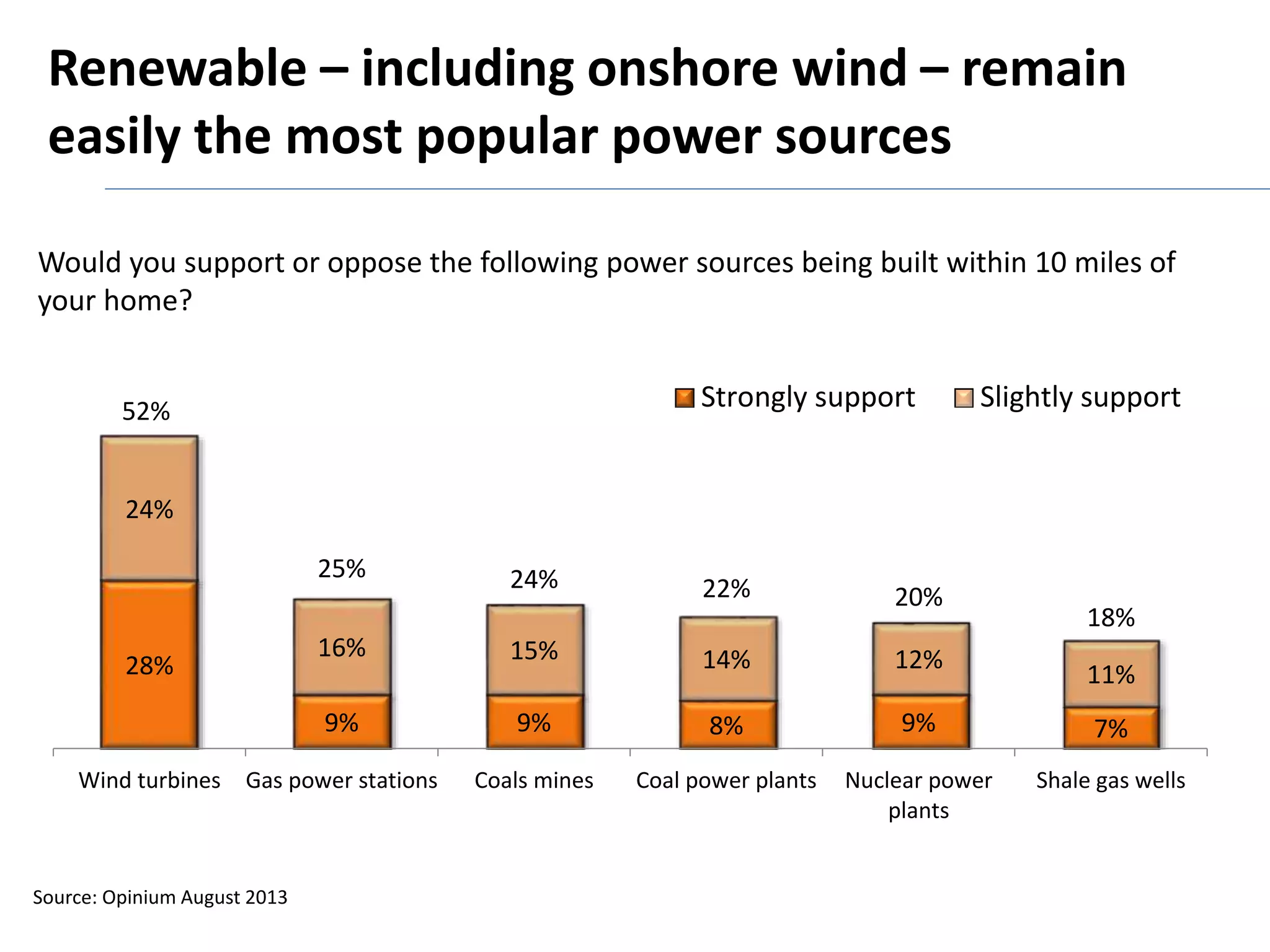 Renewable – including onshore wind – remain 
easily the most popular power sources 
Would you support or oppose the following power sources being built within 10 miles of 
your home? 
Strongly support Slightly support 52% 
28% 
Source: Opinium August 2013 
9% 9% 8% 9% 7% 
24% 
16% 15% 14% 12% 
11% 
25% 24% 22% 20% 
18% 
Wind turbines Gas power stations Coals mines Coal power plants Nuclear power 
plants 
Shale gas wells 
 
