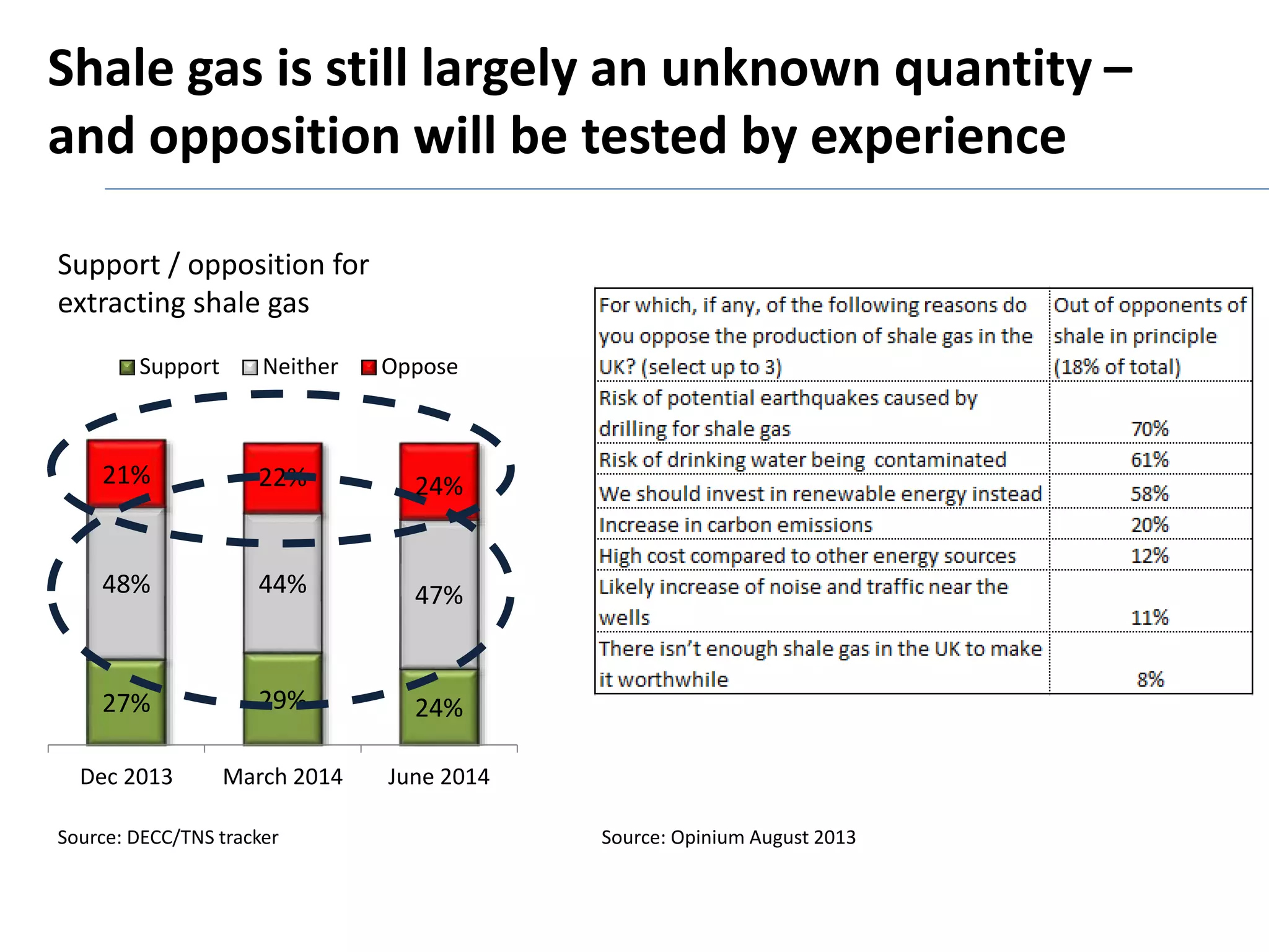 Shale gas is still largely an unknown quantity – 
and opposition will be tested by experience 
Support / opposition for 
extracting shale gas 
Support Neither Oppose 
21% 22% 24% 
48% 44% 47% 
27% 29% 24% 
Dec 2013 March 2014 June 2014 
Source: DECC/TNS tracker 
Source: Opinium August 2013 
 