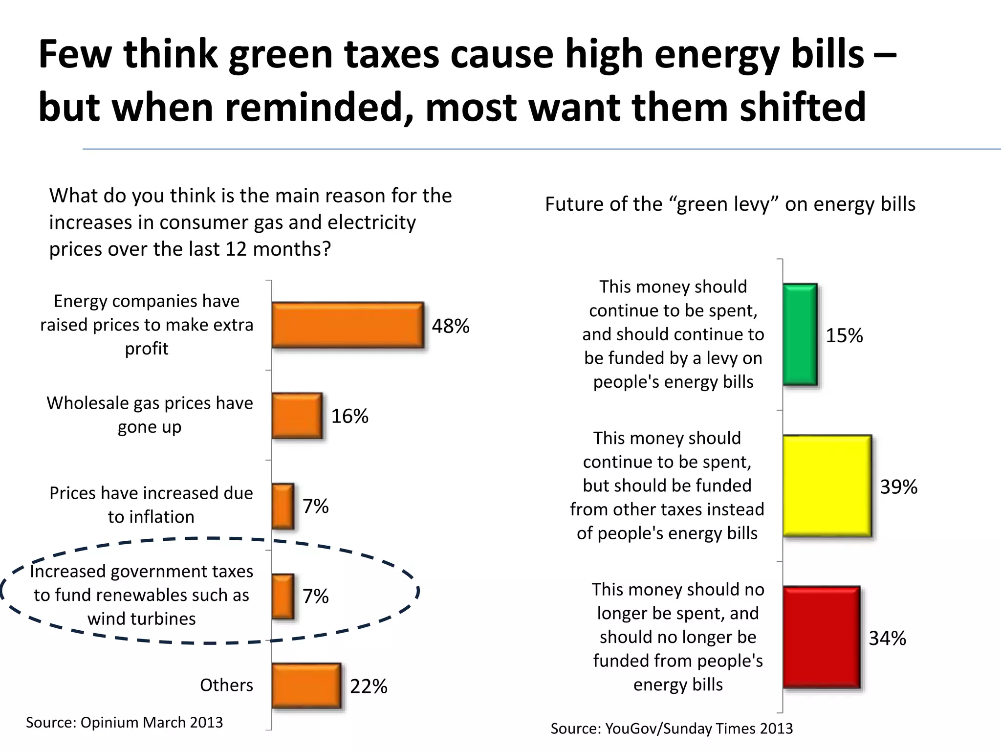 Few think green taxes cause high energy bills – 
but when reminded, most want them shifted 
What do you think is the main reason for the 
increases in consumer gas and electricity 
prices over the last 12 months? 
48% 
16% 
7% 
7% 
22% 
Energy companies have 
raised prices to make extra 
profit 
Wholesale gas prices have 
gone up 
Prices have increased due 
to inflation 
Increased government taxes 
to fund renewables such as 
wind turbines 
Others 
Source: Opinium March 2013 
Future of the “green levy” on energy bills 
15% 
39% 
34% 
This money should 
continue to be spent, 
and should continue to 
be funded by a levy on 
people's energy bills 
This money should 
continue to be spent, 
but should be funded 
from other taxes instead 
of people's energy bills 
This money should no 
longer be spent, and 
should no longer be 
funded from people's 
energy bills 
Source: YouGov/Sunday Times 2013 
 