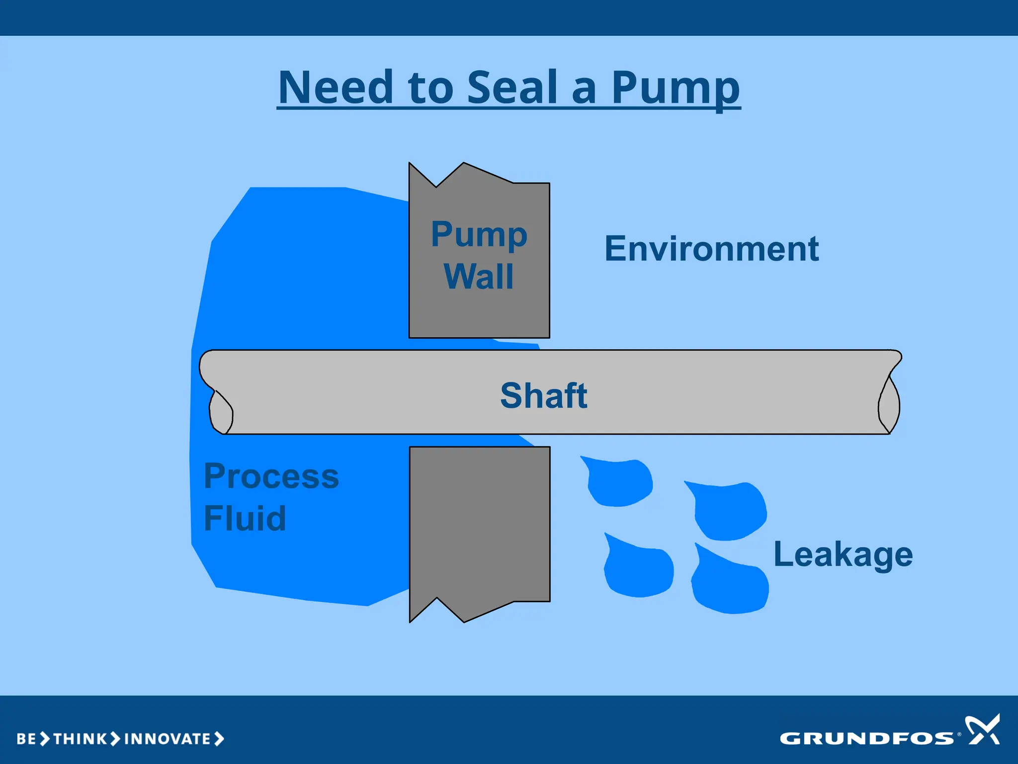 Need to Seal a Pump
Shaft
Process
Fluid
Leakage
Environment
Pump
Wall
 