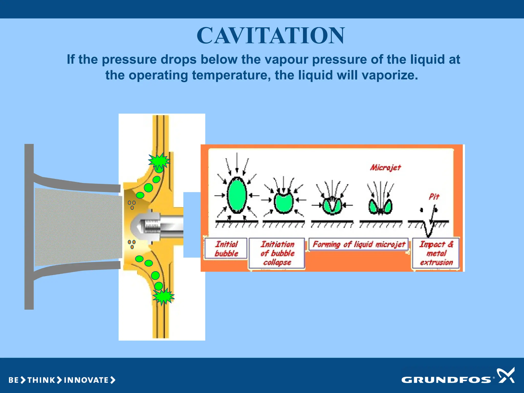 If the pressure drops below the vapour pressure of the liquid at
the operating temperature, the liquid will vaporize.
CAVITATION
 