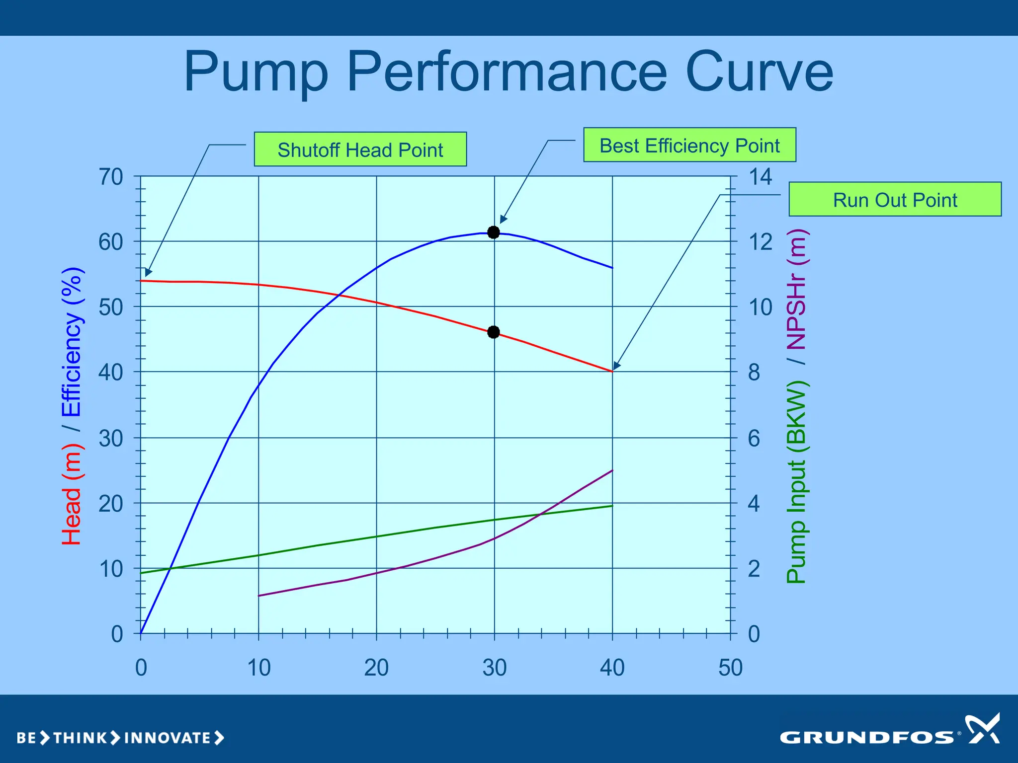 Pump Performance Curve
0
10
20
30
40
50
60
70
0 10 20 30 40 50
Capacity(m3/hr)
Head
(m)
/
Efficiency
(%)
0
2
4
6
8
10
12
14
Pump
Input
(BKW)
/
NPSHr
(m)
Best Efficiency Point
Shutoff Head Point
Run Out Point
 