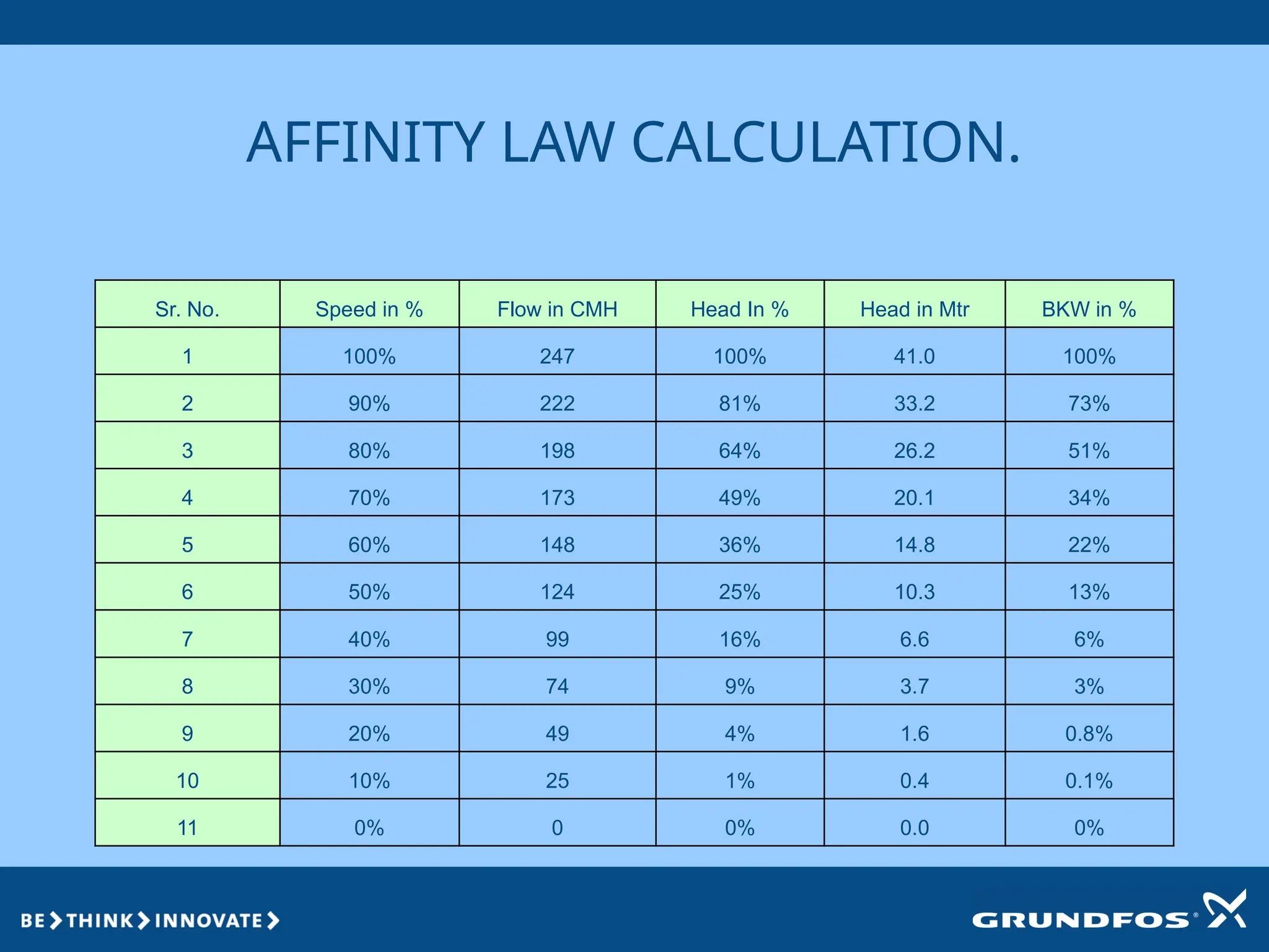 AFFINITY LAW CALCULATION.
Sr. No. Speed in % Flow in CMH Head In % Head in Mtr BKW in %
1 100% 247 100% 41.0 100%
2 90% 222 81% 33.2 73%
3 80% 198 64% 26.2 51%
4 70% 173 49% 20.1 34%
5 60% 148 36% 14.8 22%
6 50% 124 25% 10.3 13%
7 40% 99 16% 6.6 6%
8 30% 74 9% 3.7 3%
9 20% 49 4% 1.6 0.8%
10 10% 25 1% 0.4 0.1%
11 0% 0 0% 0.0 0%
 