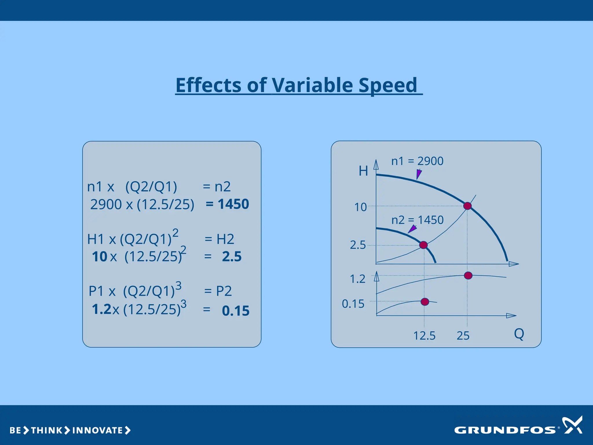 Effects of Variable Speed
2
3
H
Q
n1 = 2900
n1 x (Q2/Q1) = n2
2900 x (12.5/25) = 1450
H1 x (Q2/Q1) = H2
10 x (12.5/25) = 2.5
P1 x (Q2/Q1) = P2
1.2x (12.5/25) = 0.15
2
3
12.5 25
10
2.5
1.2
0.15
n2 = 1450
 