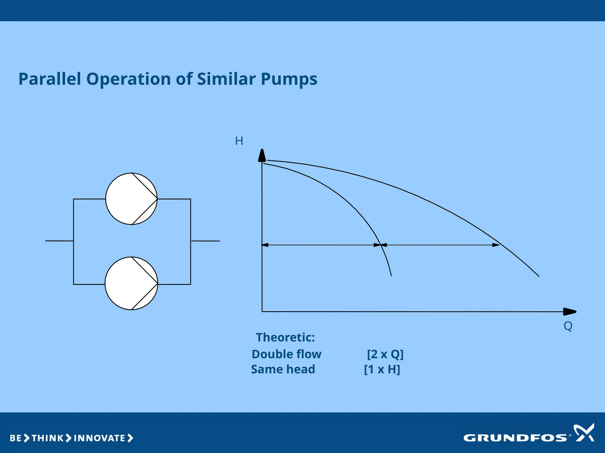 Parallel Operation of Similar Pumps
Theoretic:
Double flow [2 x Q]
Same head [1 x H]
H
Q
 